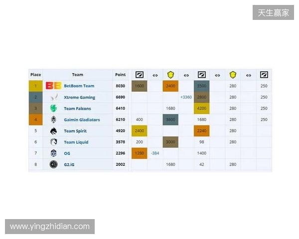 ESL One伯明翰小组赛首日结束，YB一负一平，XG两战皆平